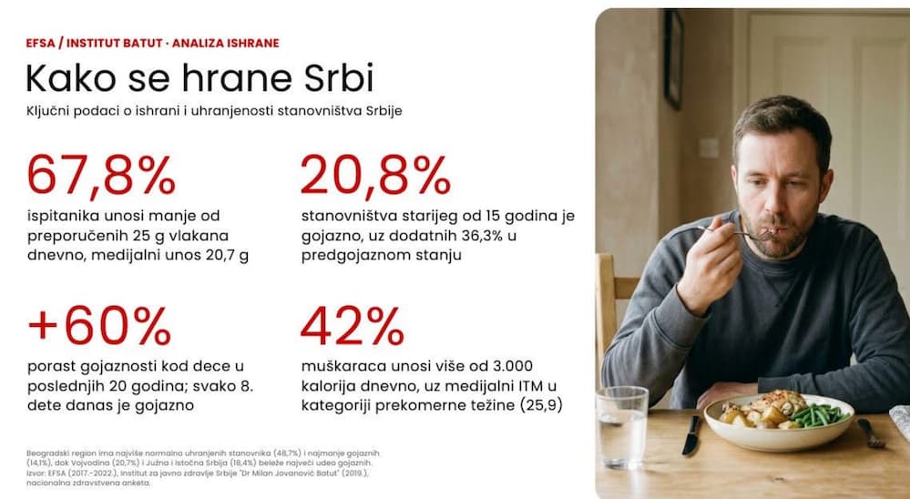 Fotografija uz vijest: Nova analiza: 67,8% građana Srbije nedovoljno unosi vlakna, gojaznost kod dece alarmantna