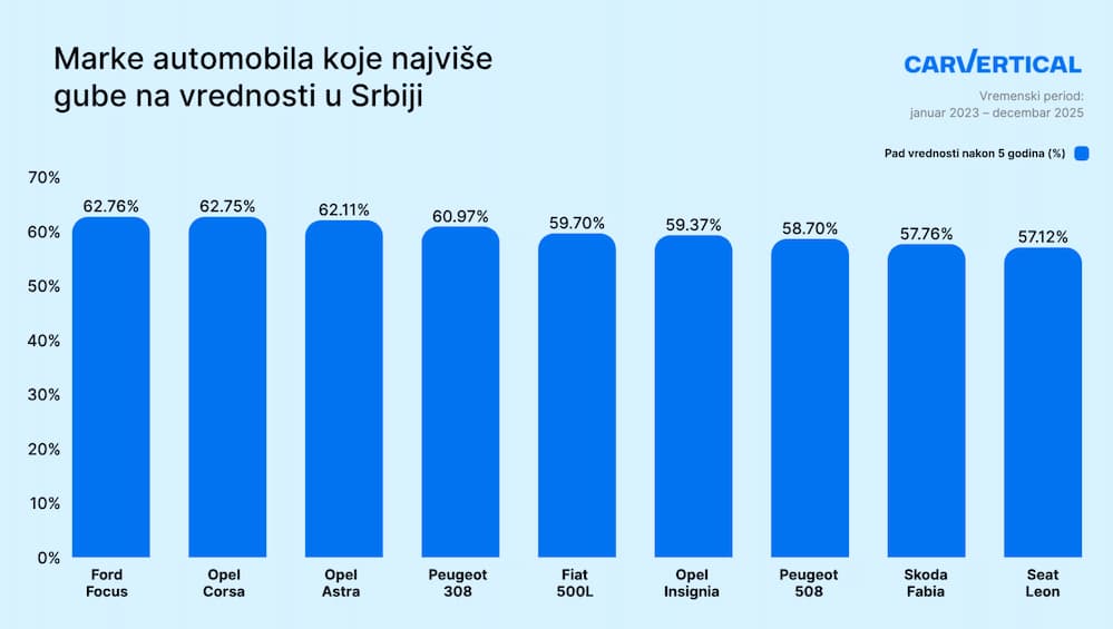 Fotografija uz vijest: Ovi automobili u Srbiji najbrže gube na ceni: Gubitak vrednosti kod pojedinih modela veći od 60% za samo pet godina